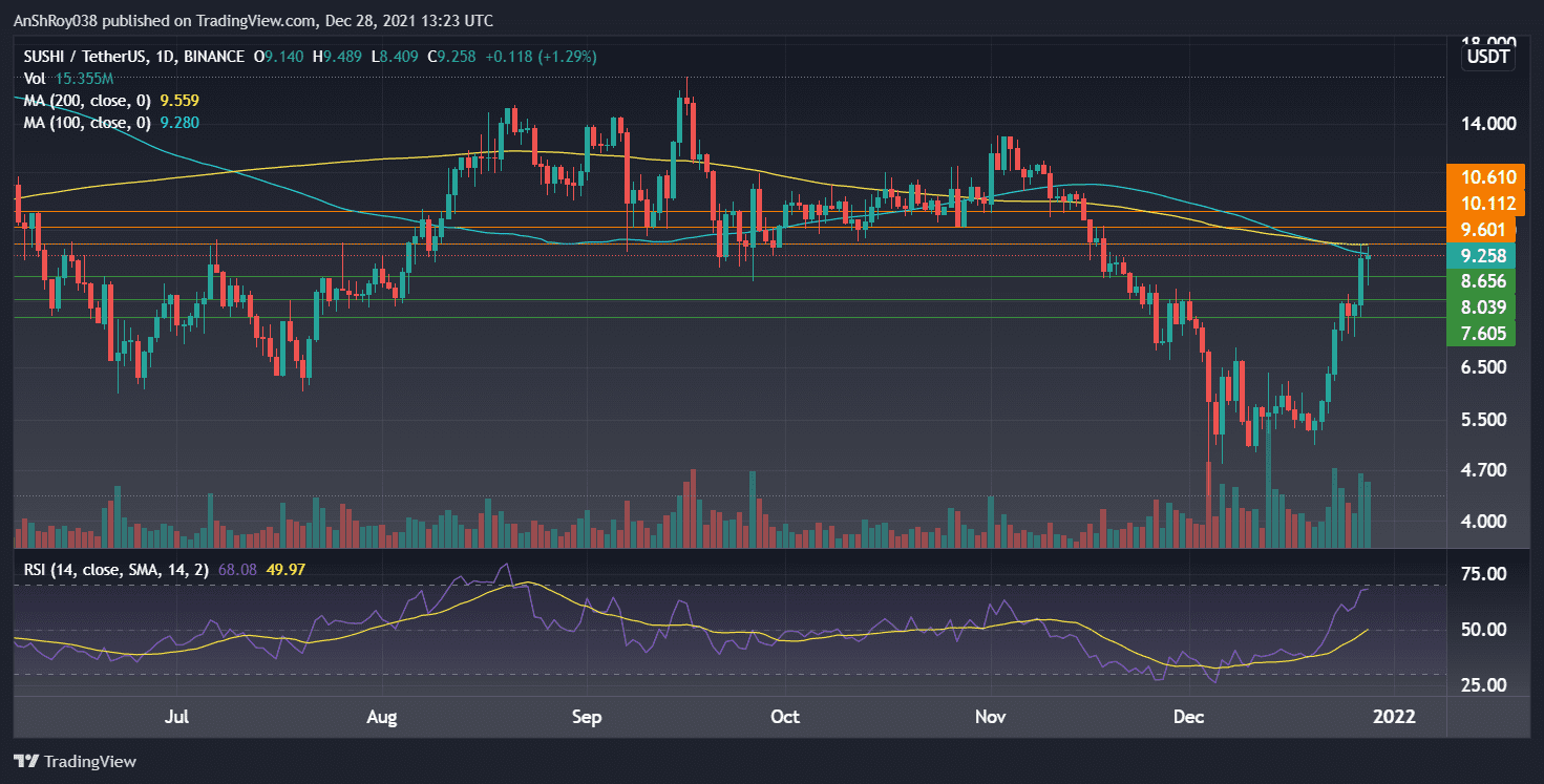 SUSHIUSDT on the daily charts with RSI. Source: Tradingview.com