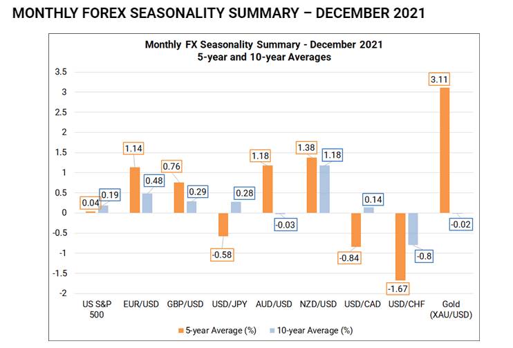 Seasonal performance summary. Source: dailyfx.com