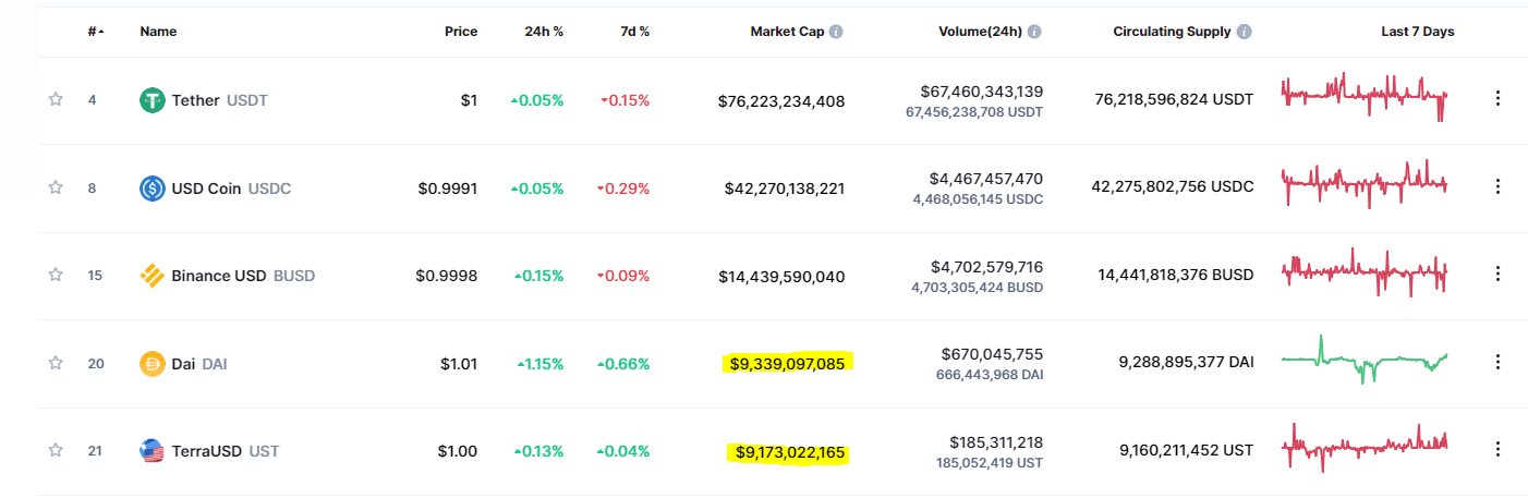 Stabelcoin TVL declined with market cap. Source: DeFiLlama.com