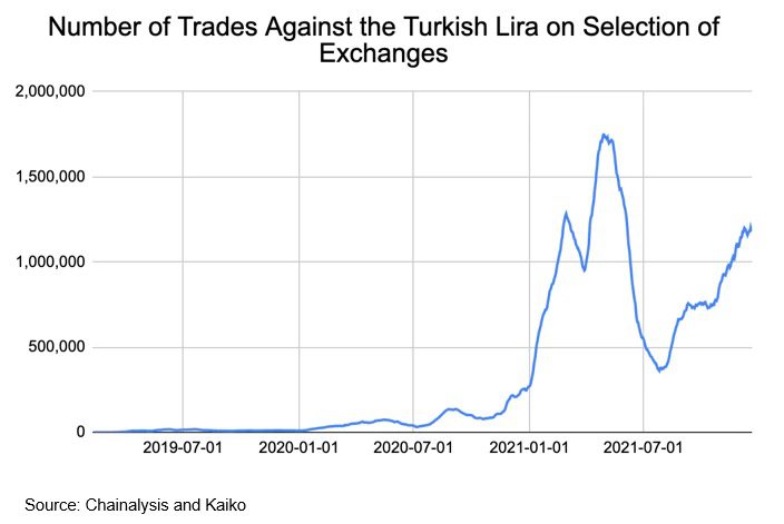 Turkey, Crypto trade surpasses one million daily in Turkey as Lira woes persist