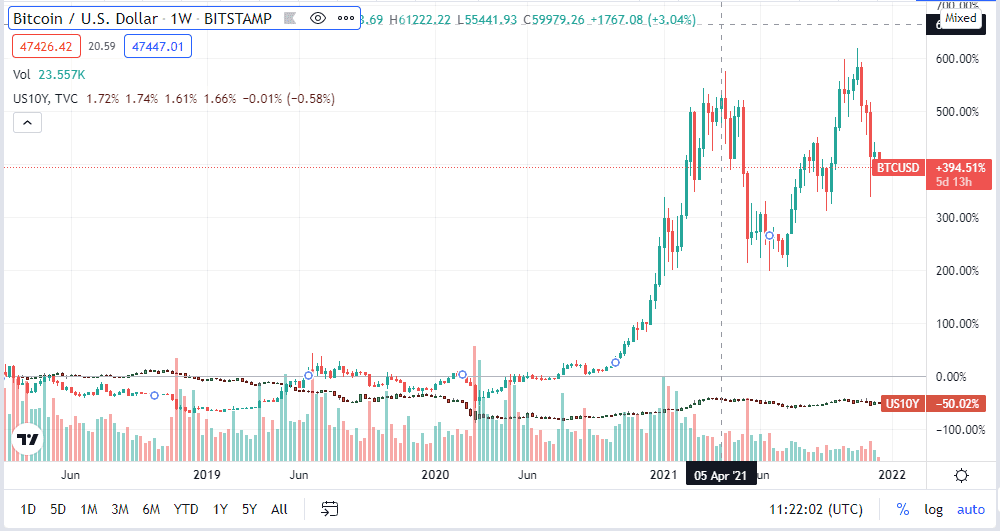 BTC/USD weekly price chart. Source: Tradingview.com