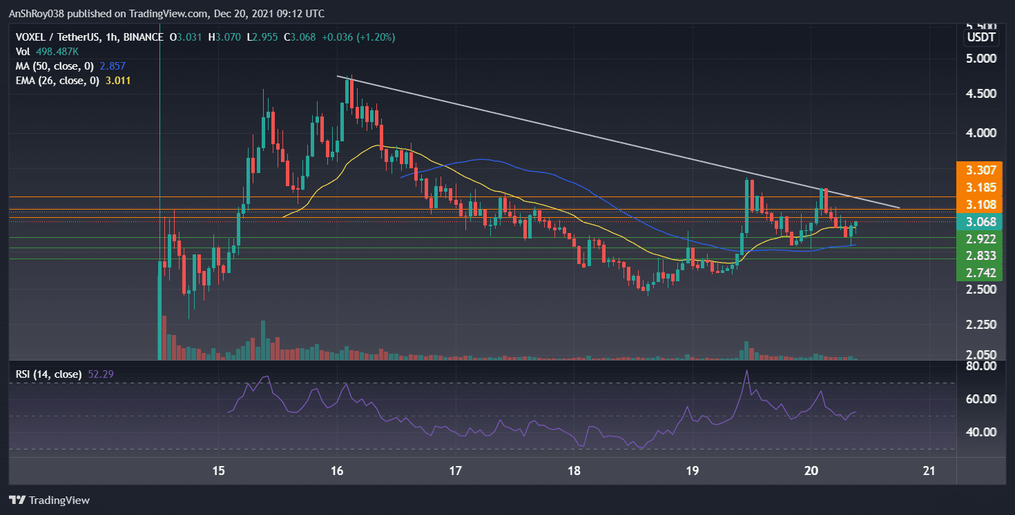VOXELUSDT 1-Hour chart with MACD. Source: Tradingview.com