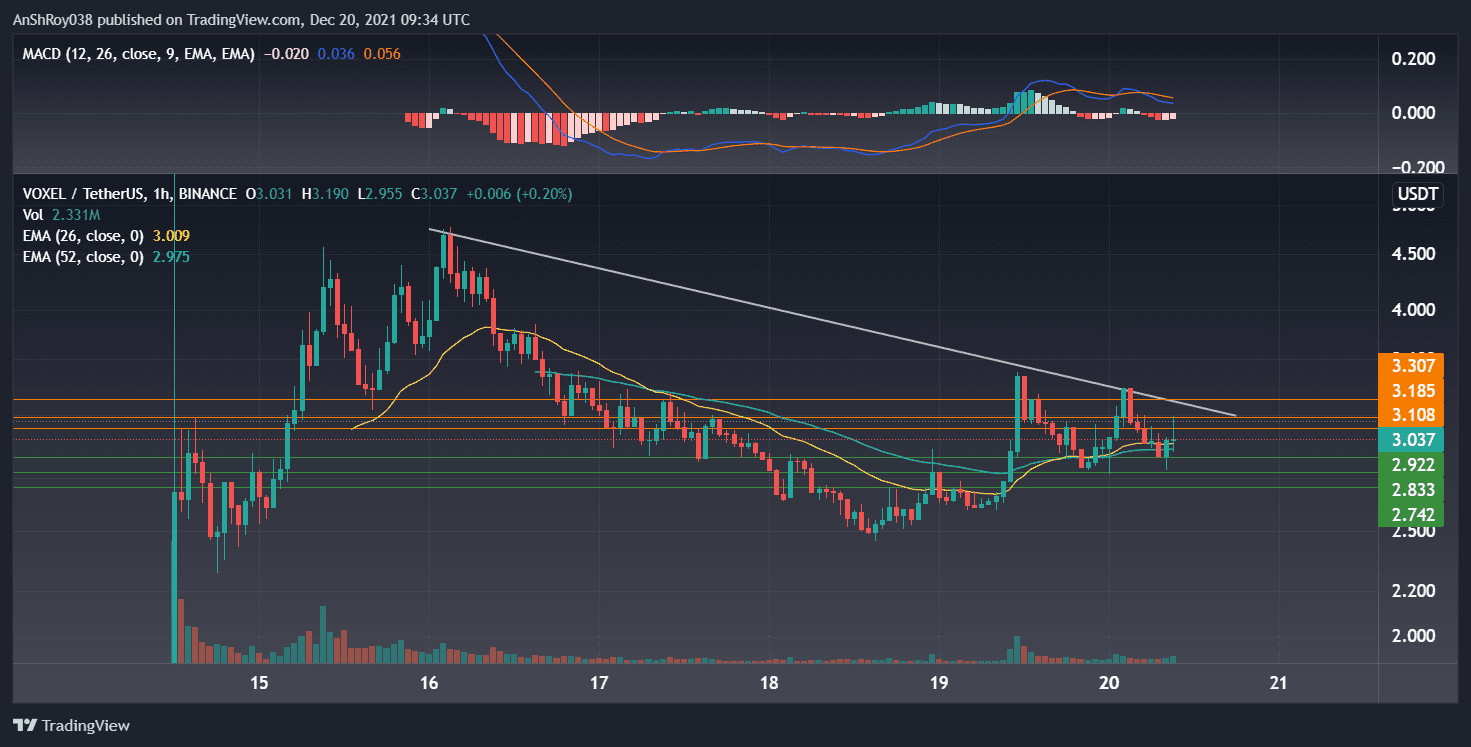 VOXEL coin 1-Hour chart VOXEL coin 1-Hour chart with MACD.