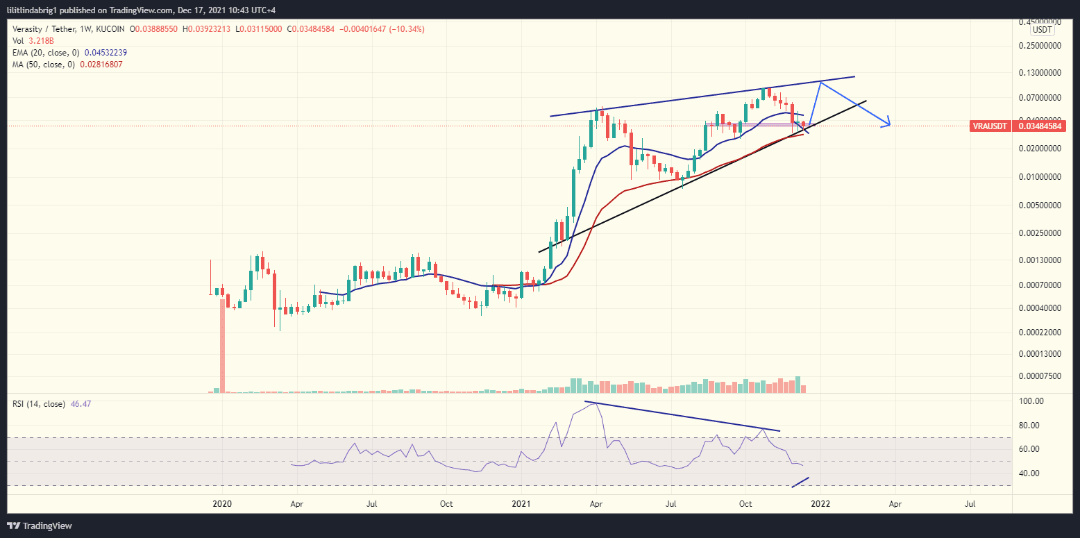 VRA Coin weekly chart Verasity (VRA) weekly chart.