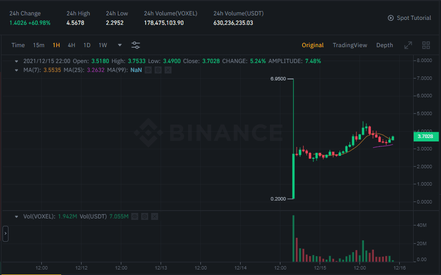 Voxies (VOXEL) token price Voxies (VOXEL) token price action at $3.72.