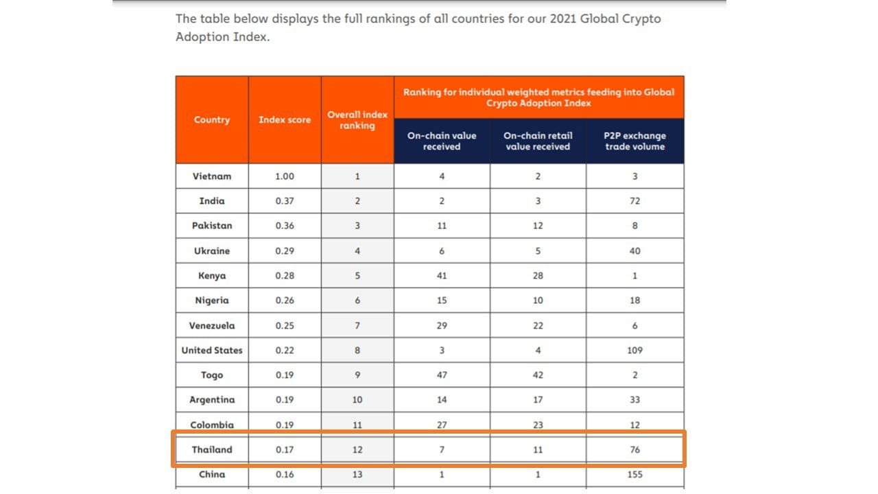 Thailand, where Jasmine Technology Solution is based, ranks 12 on the 2021 Global Crypto Adoption Index. 