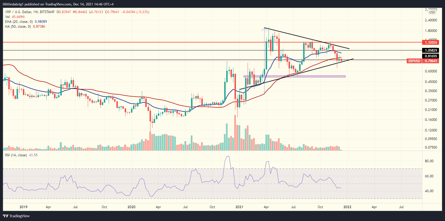 XRP Price Weekly Chart XRP Price Weekly Chart