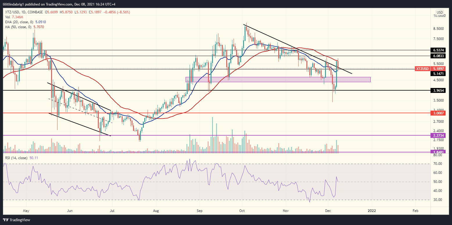 Tezos (XTZ) daily chart, featuring a descending triangle. Source: XTZUSD on TradingView.com 