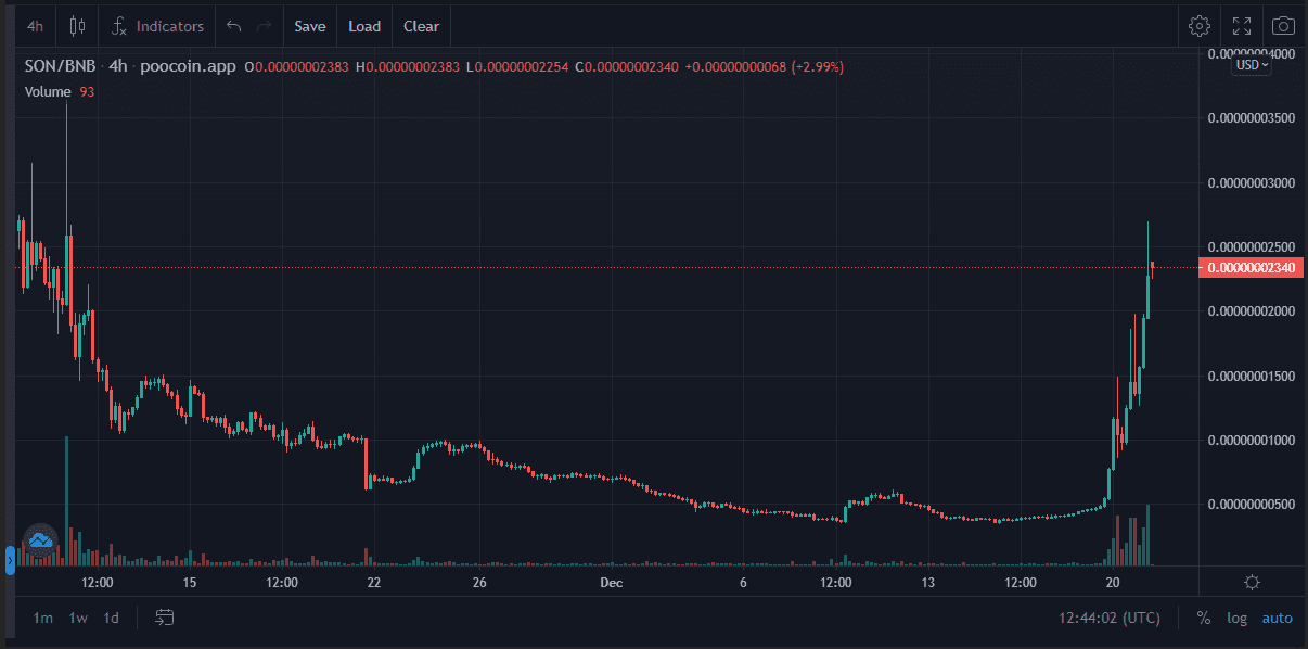 Son of Shiba Inu ($SON) Price chart. 