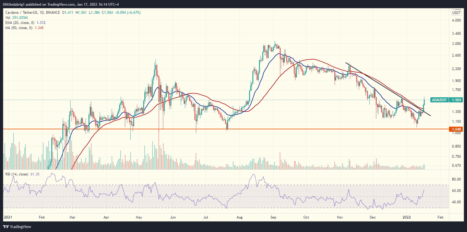 Cardano (ADA) daily chart. Source: ADAUSDT on TradingView.com