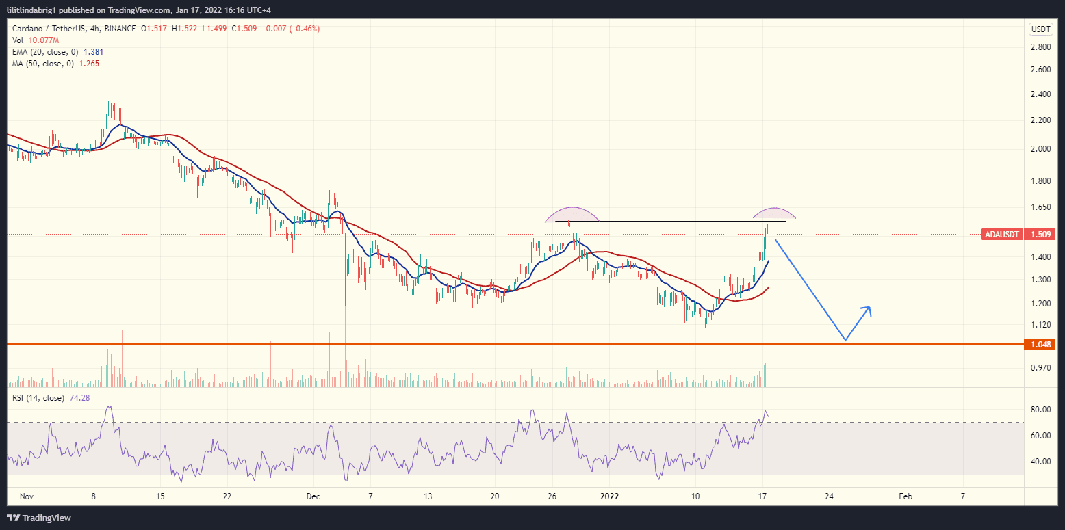 Cardano (ADA) 4h chart with a possible double top pattern. Source: ADAUSDT on TradingView.com