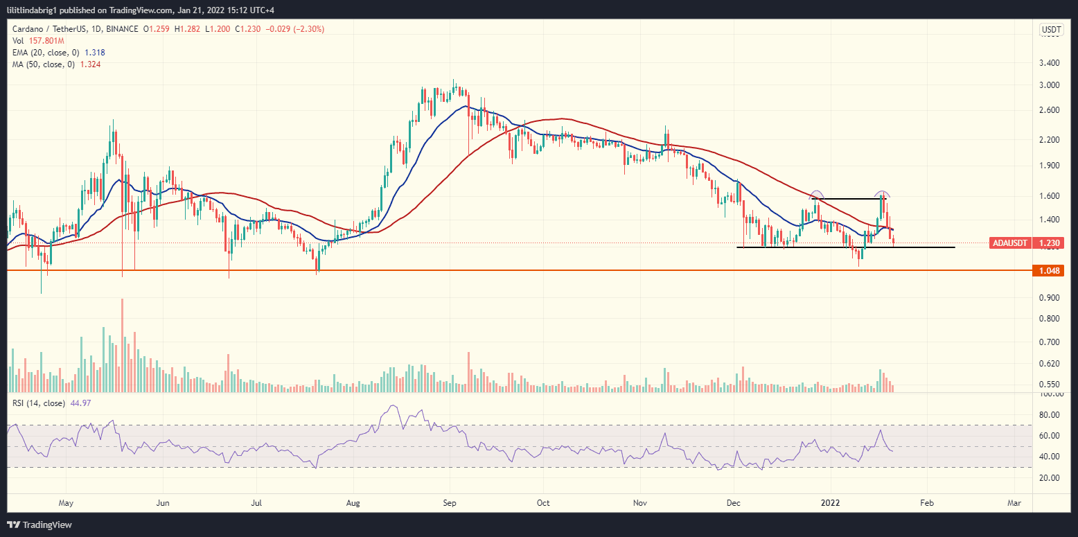 Cardano (ADA) in a Double Top pattern. Source: ADAUSD on TradingView.com 