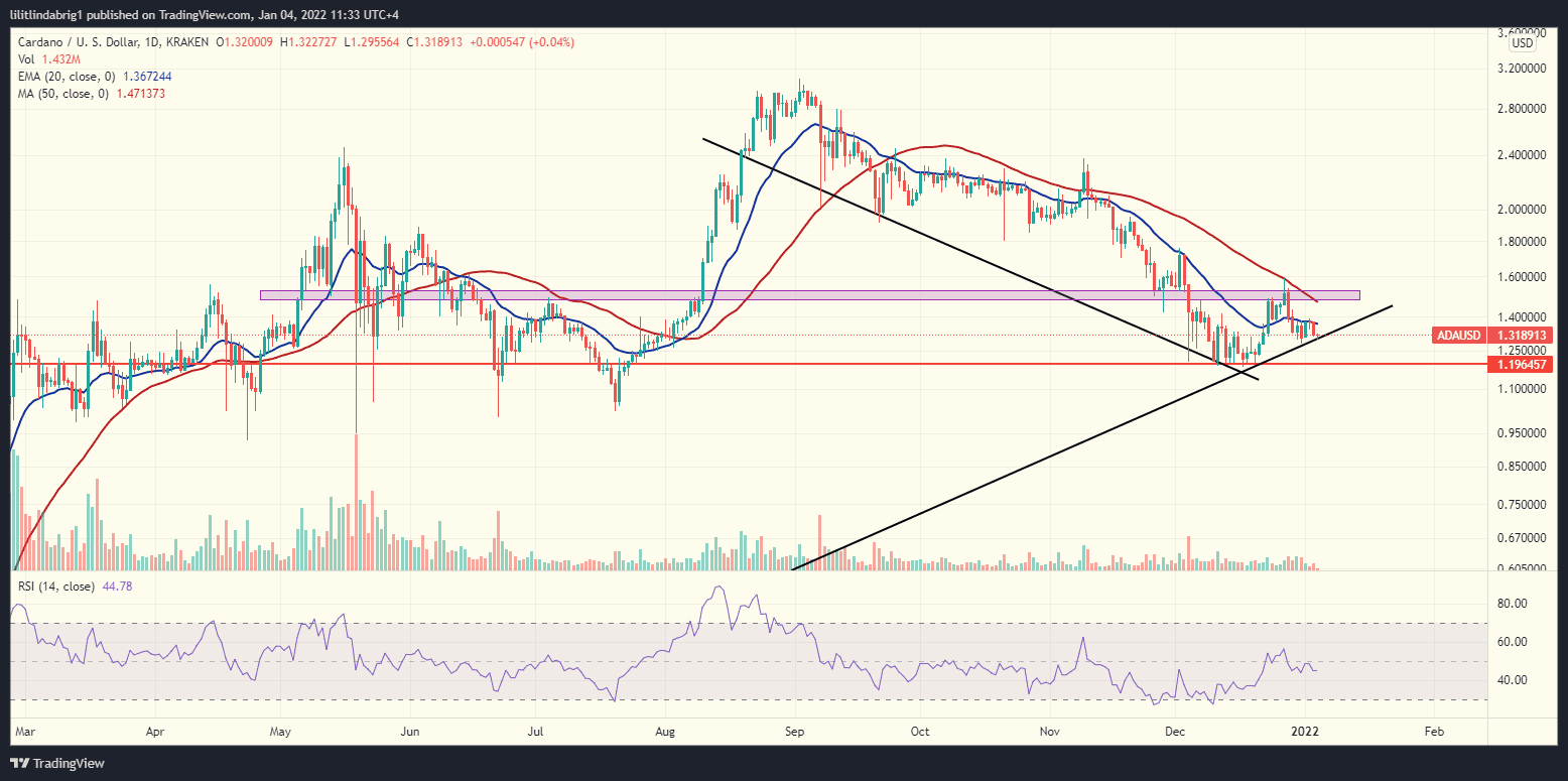 Cardano (ADA) daily chart. Source: ADAUSD on TradingView.com