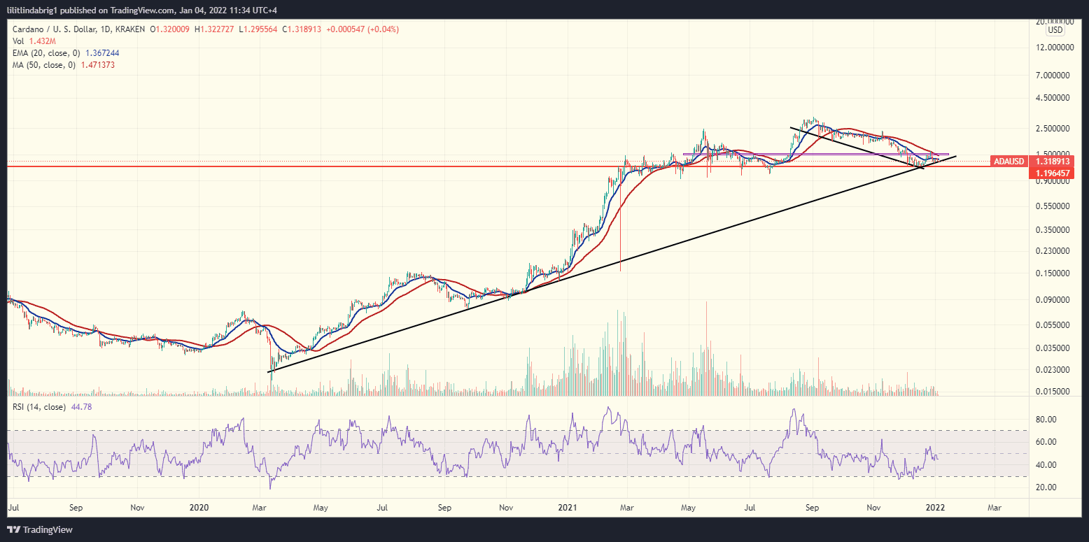 Cardano (ADA) at a significant support level. Source: ADAUSD on TradingView.com