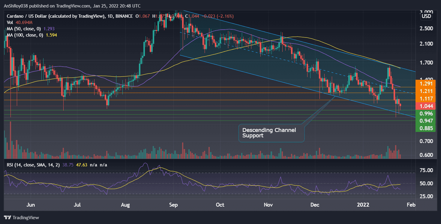 Cardano Ada token price