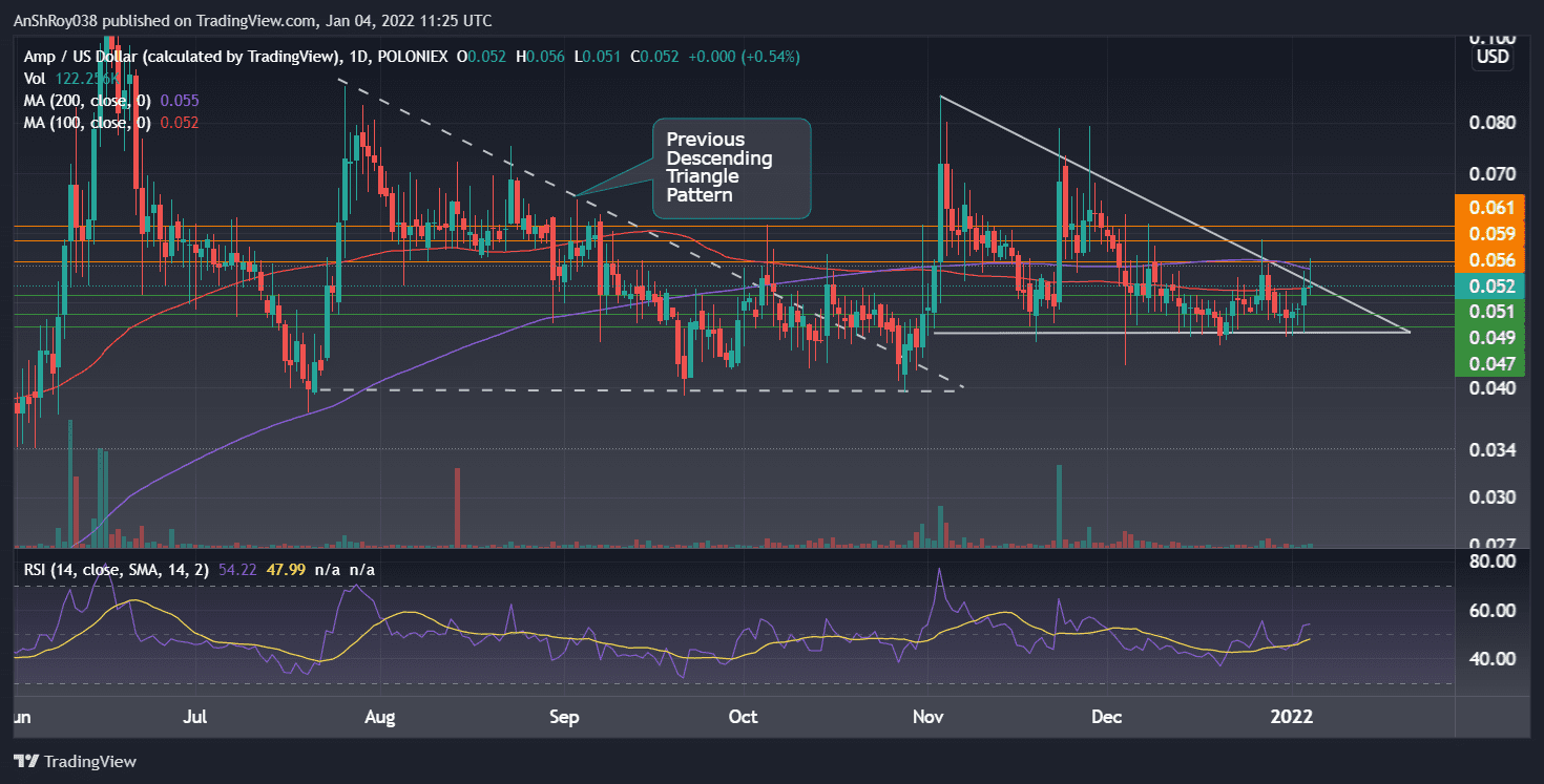AMPUSD in the daily timeframe with RSI. 