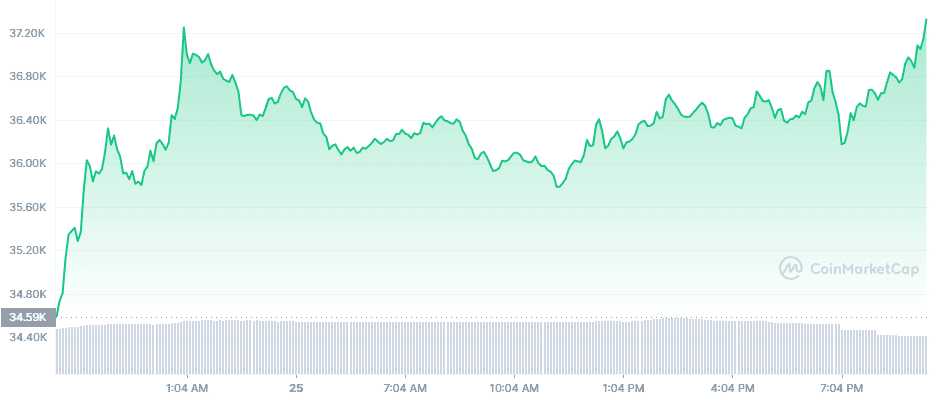 Bitcoin (BTC) Bitcoin BTC trades for $37,327.