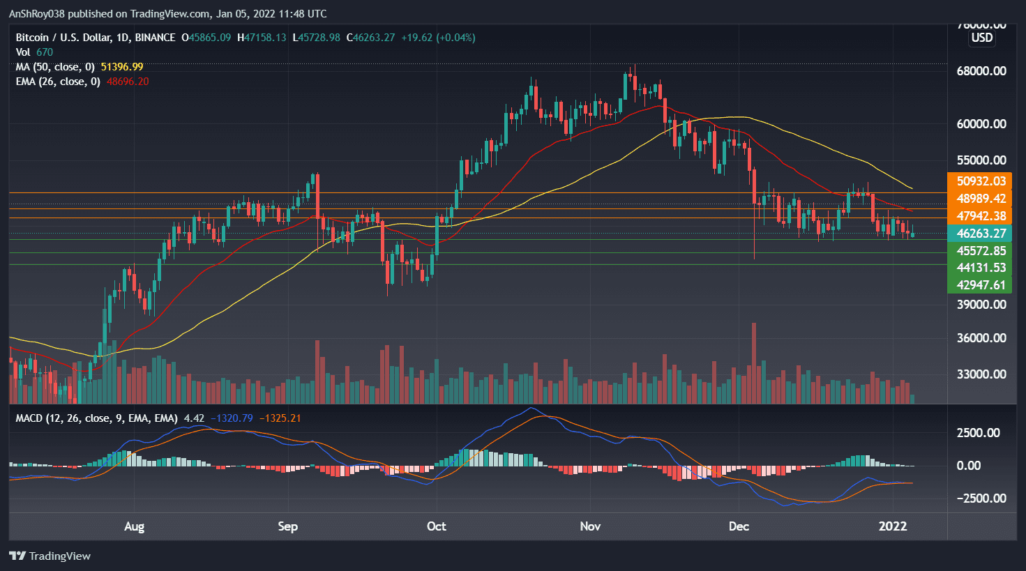 BTCUSD on the daily charts with MACD. Source: Tradingview.com