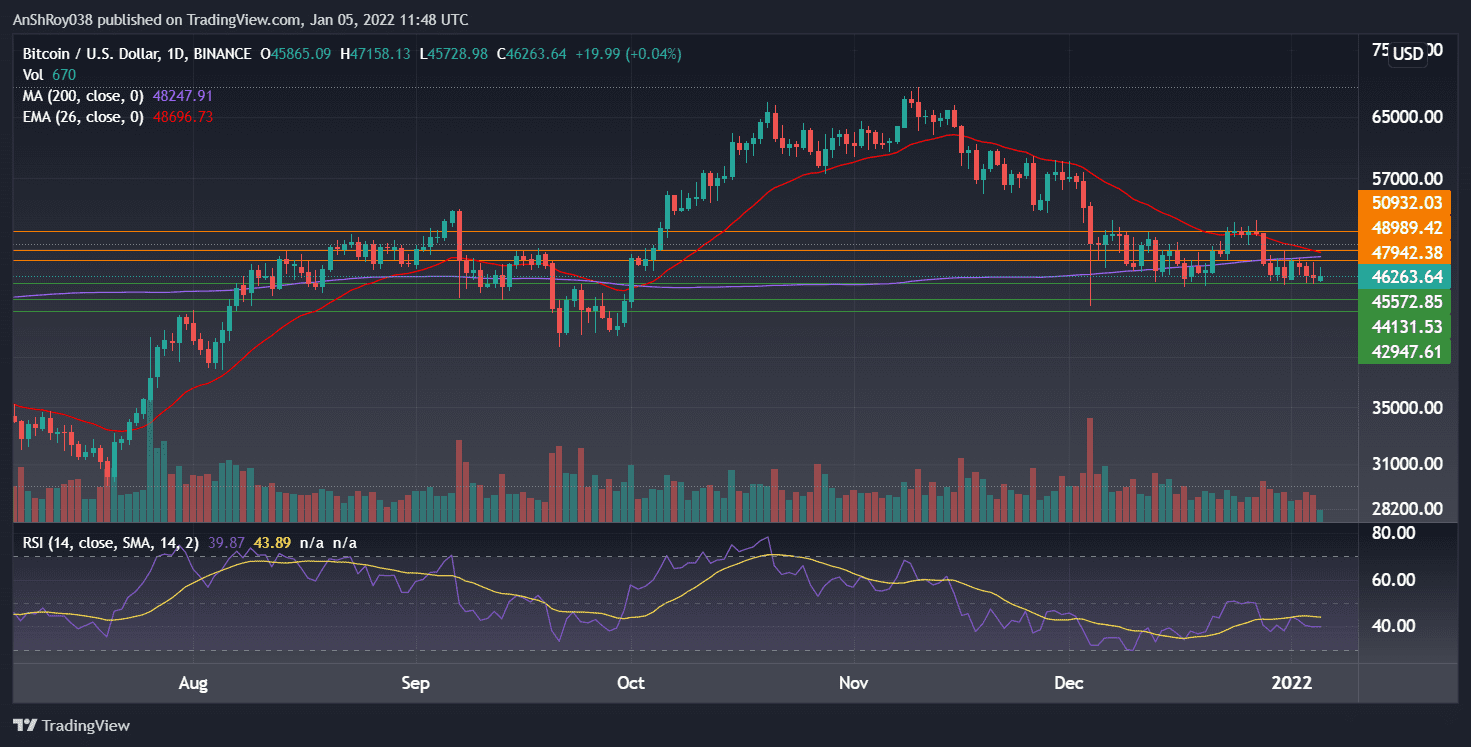 BTC prices on the daily charts with RSI. 
