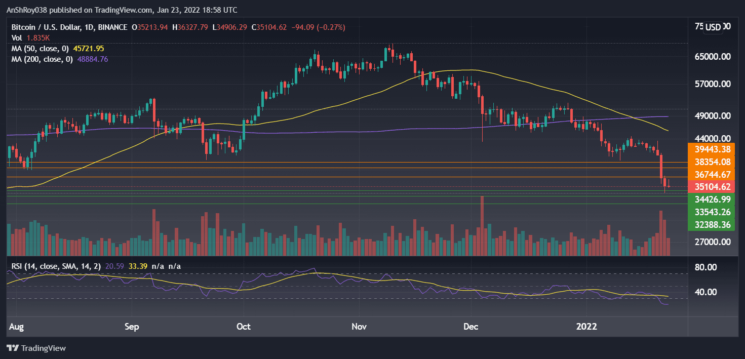 BTCUSD on daily charts with MACD. Source: Tradingview.com