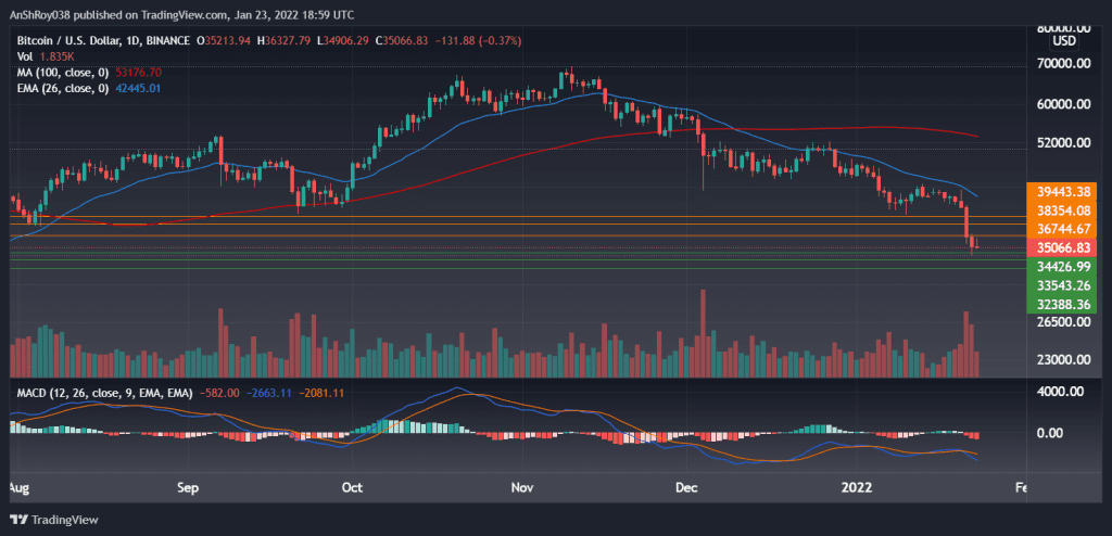 BTCUSD on daily charts with MACD. Source: Tradingview.com