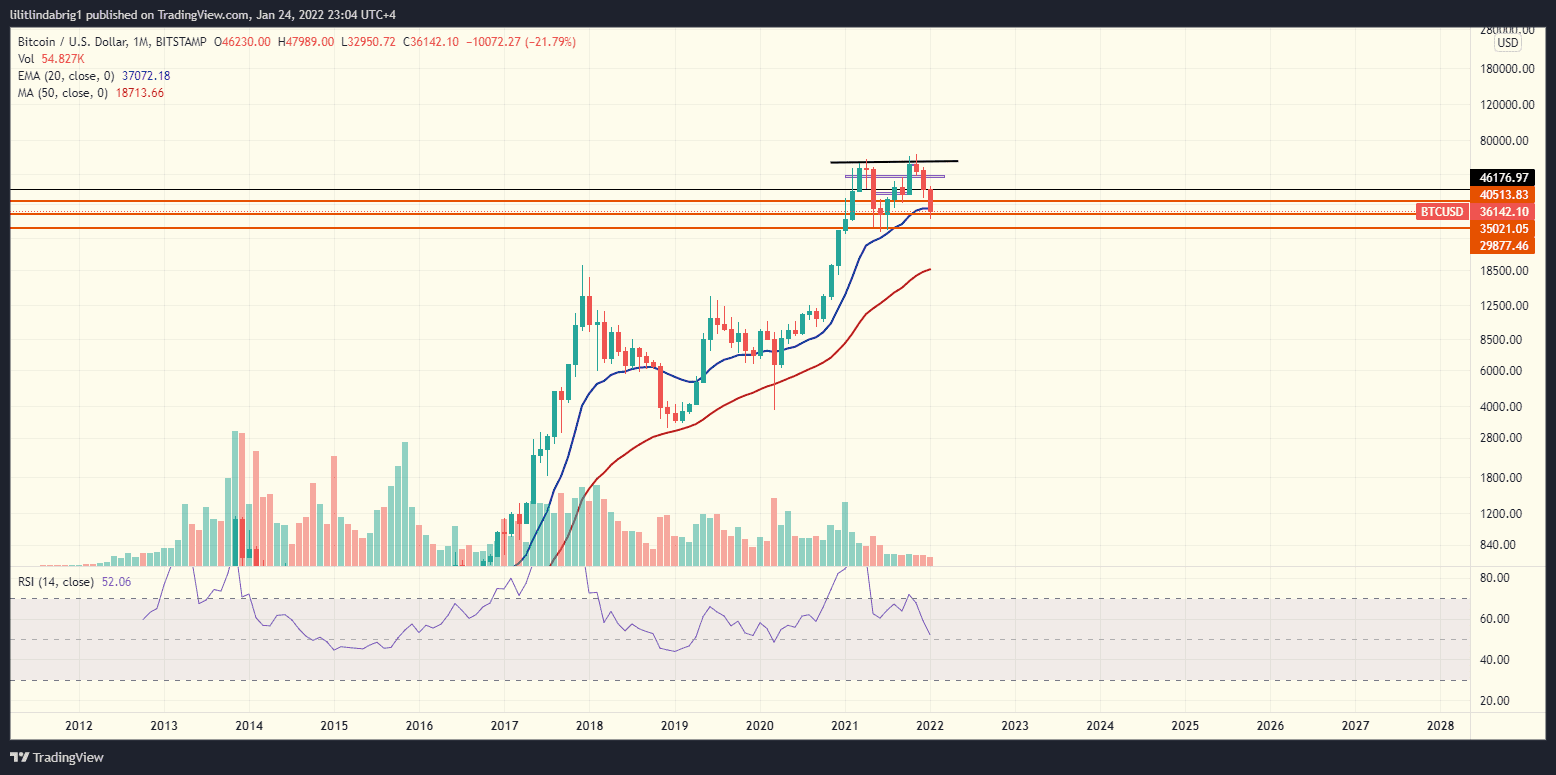Bitcoin (BTC) in a Double Top pattern. Source: BTCUSD on TradingView.com