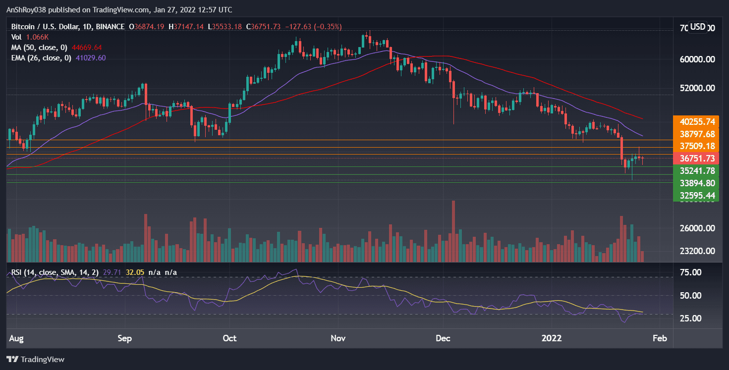 BTCUSD on the daily charts with RSI. Source: Tradingview.com