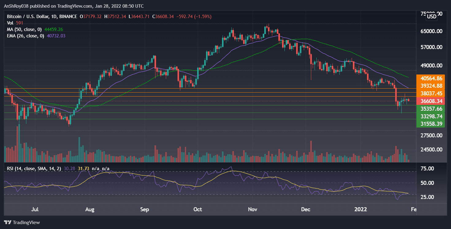 BTCUSD on the daily charts with RSI. Source: Tradingview.com