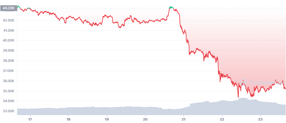 Bitcoin price movement over the past seven days. Source: CoinMarketCap.com