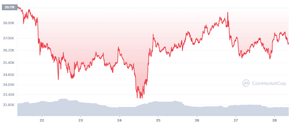 BTCUSD price movement in the last seven days. Source: CoinMarketCap.com