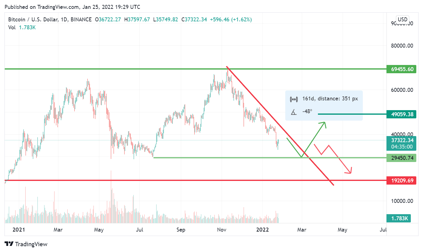 Bitcoin could either bounce back to reclaim $39,000 or could fall to $18000. Bitcoin could either bounce back to reclaim $39,000 or could fall to $18000.