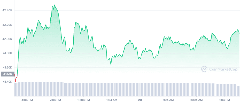 Bitcoin (BTC) currently trades 40% below its all-time high. 