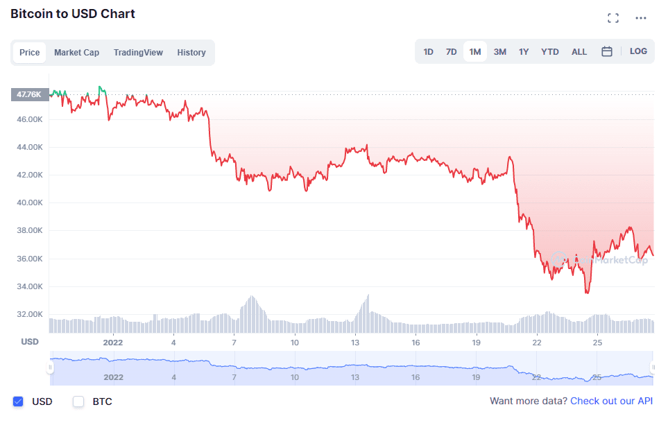 Bitcoin (BTC) price action. Source: CoinMarketCap.com 