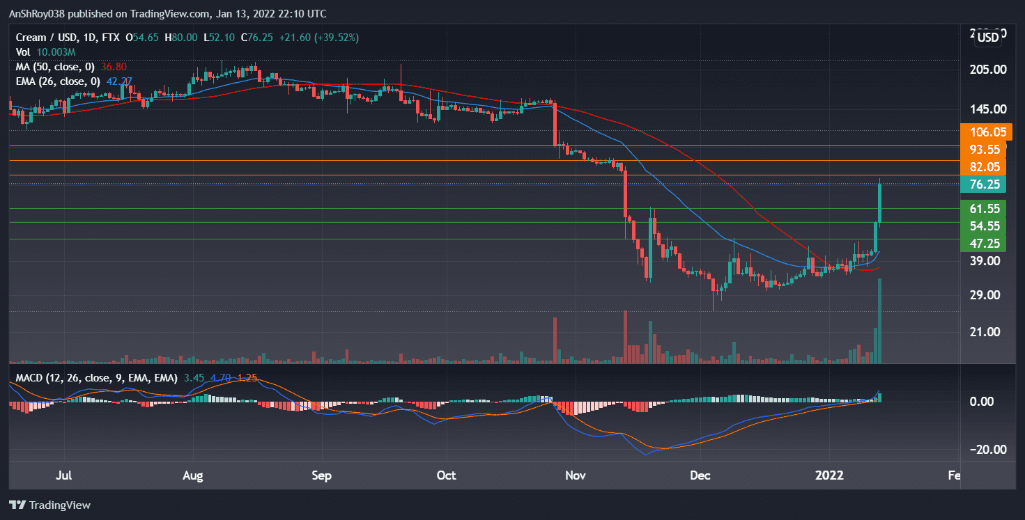 CREAMUSD daily charts with MACD. Source: Tradingview.com