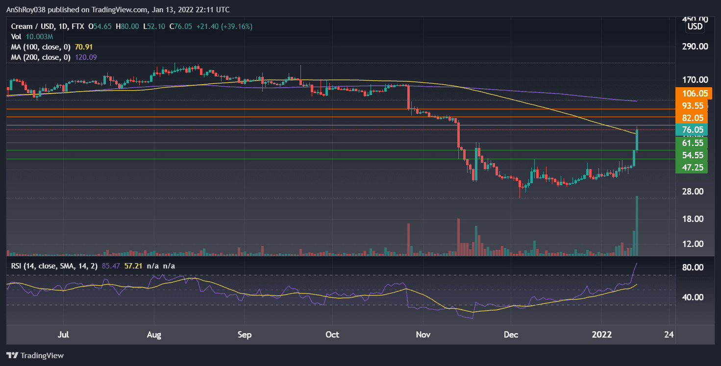 CREAMUSD daily charts with RSI. Source: Tradingview.com