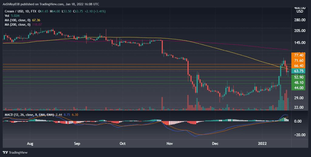 CREAM token price on the daily charts with MACD