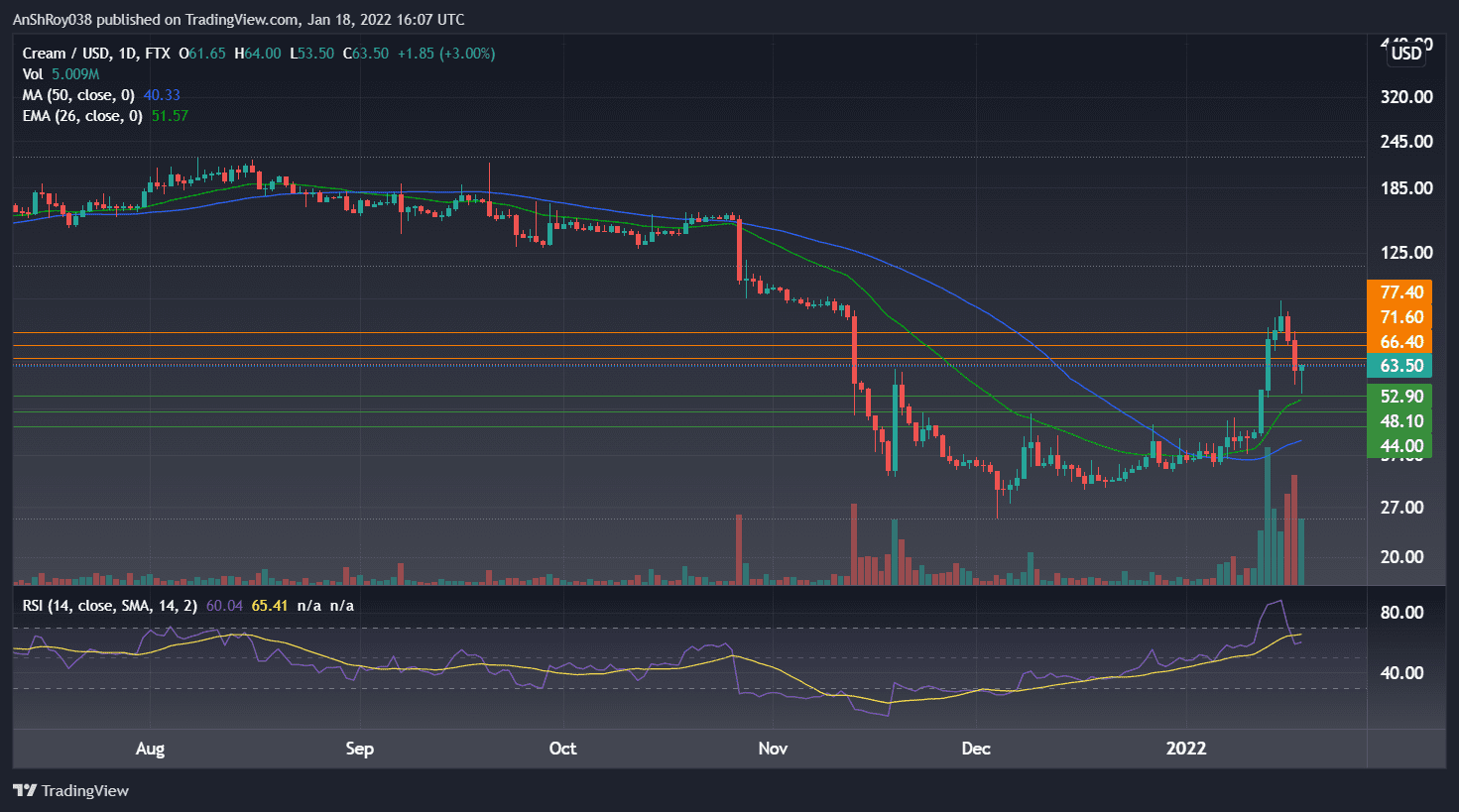 CREAMUSD on the daily charts with RSI CREAMUSD on the daily charts with RSI.