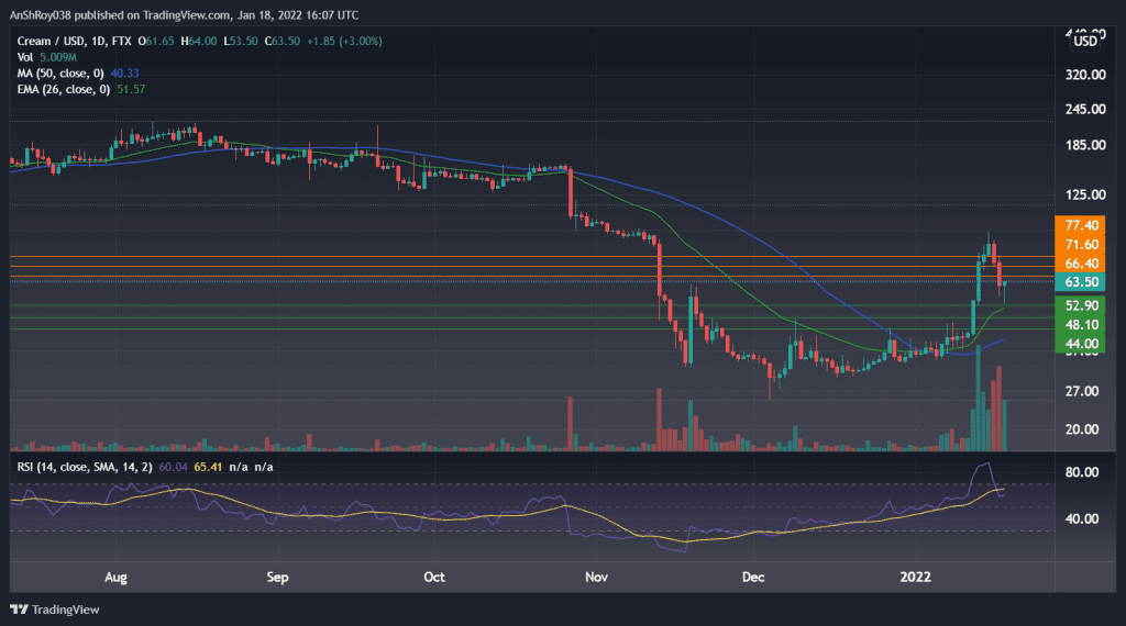 CREAMUSD on the daily charts with RSI. 