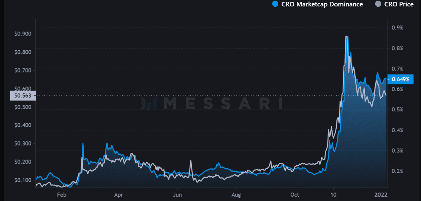 CRO token market cap dominance.