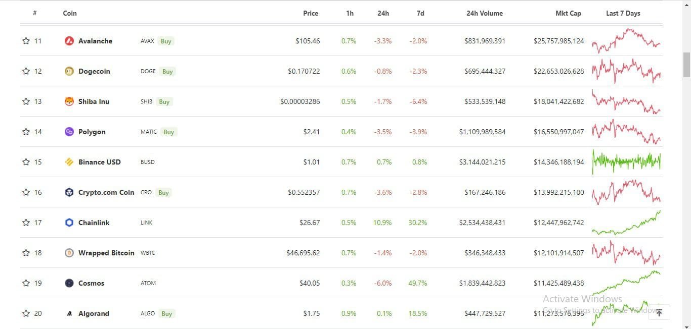Crypto.Com (CRO) token ranks among top 20 coins