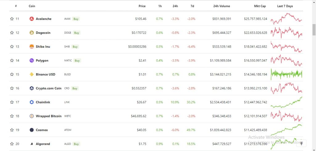 Crypto.Com (CRO) token ranks among top 20 coins