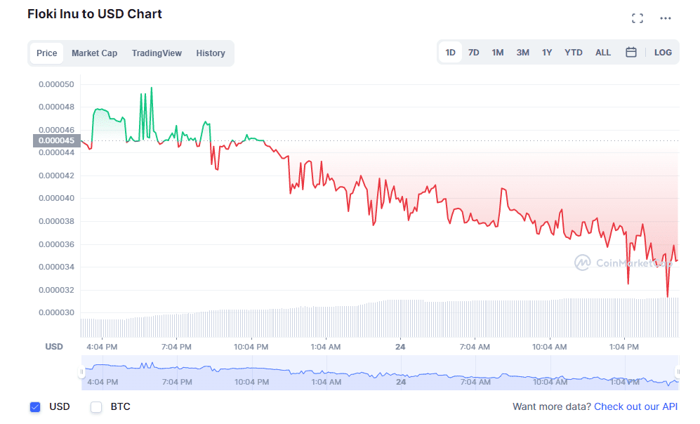 Floki Inu (FLOKI) daily chart. Floki Inu (FLOKI) price daily chart.