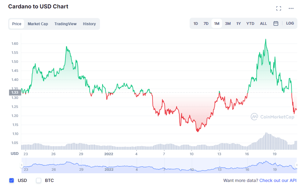 Cardano (ADA) lost 23% in 3 days, with a prospect of losing more . Source: CoinMarketCap.com 