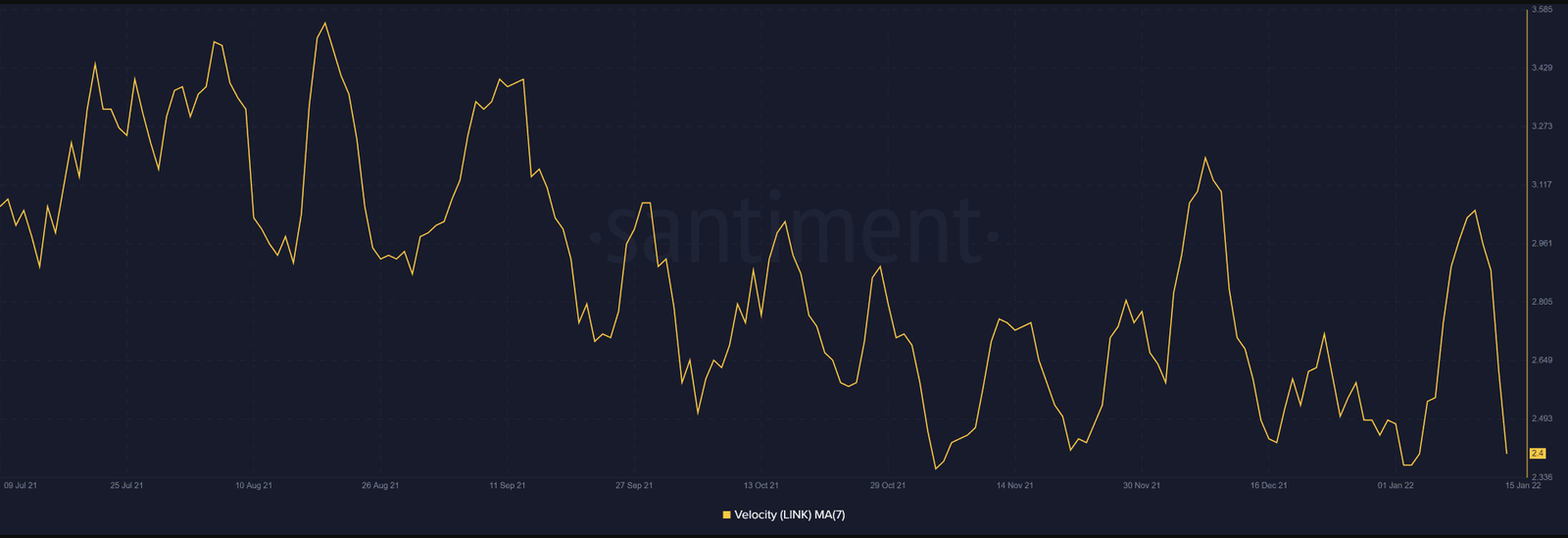 LINK's velocity decline. 