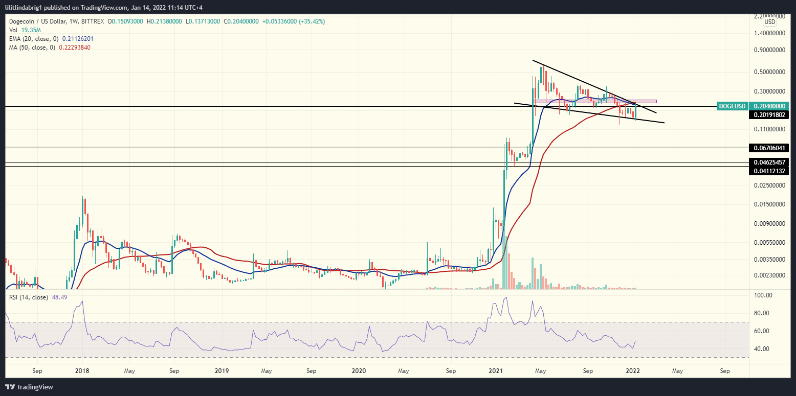 Dogecoin (DOGE) weekly chart. Source: DOGEUSD on TradingView.com