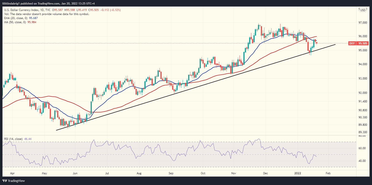 US dollar index (DXY). Source: DXY on TradingView.com 