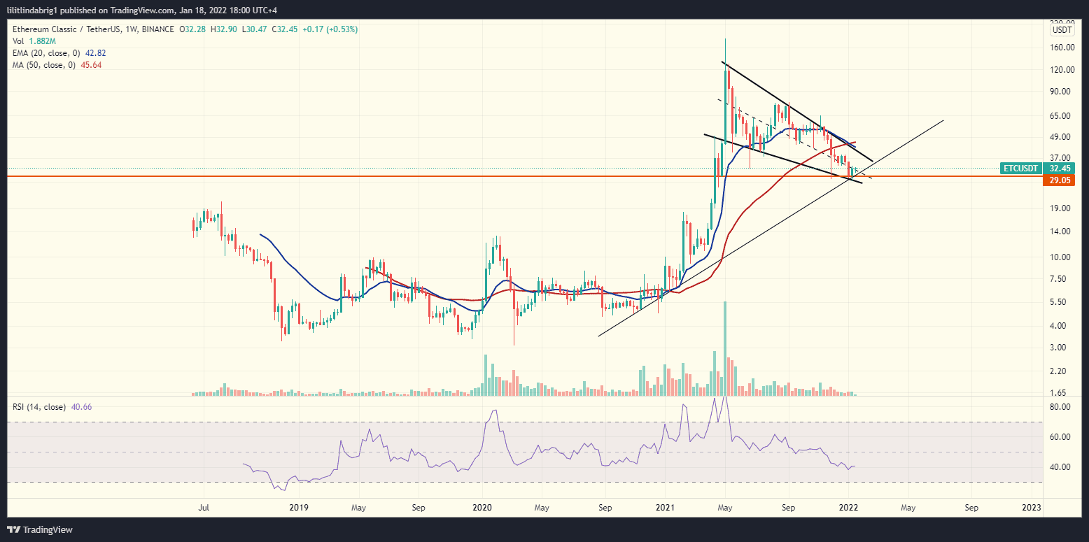 Ethereum Classic (ETC) in a Falling Wedge