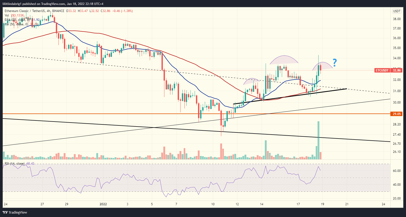 Ethereum Classic (ETC) formed a Head and Shoulders pattern on the 4hr chart. 