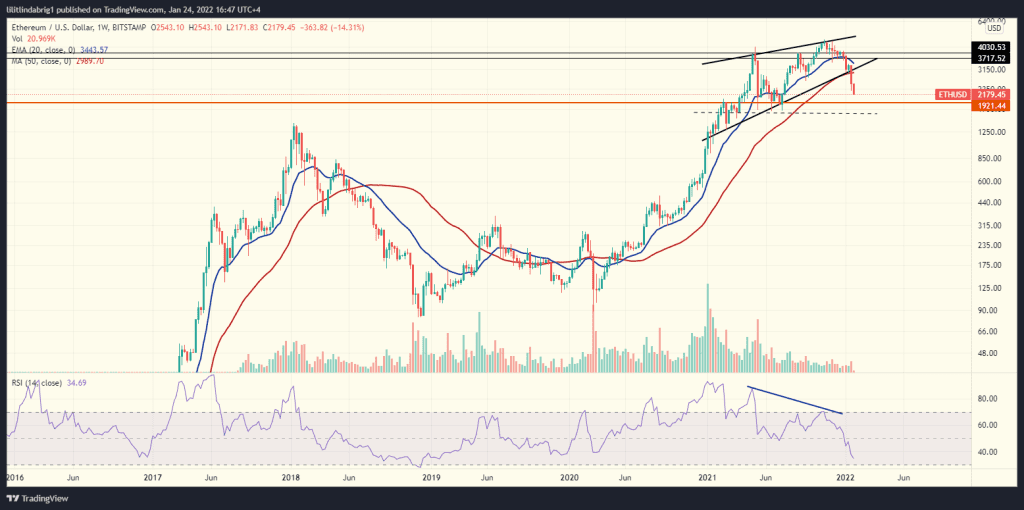 Ethereum (ETH) weekly chart featuring a Rising Wedge. 