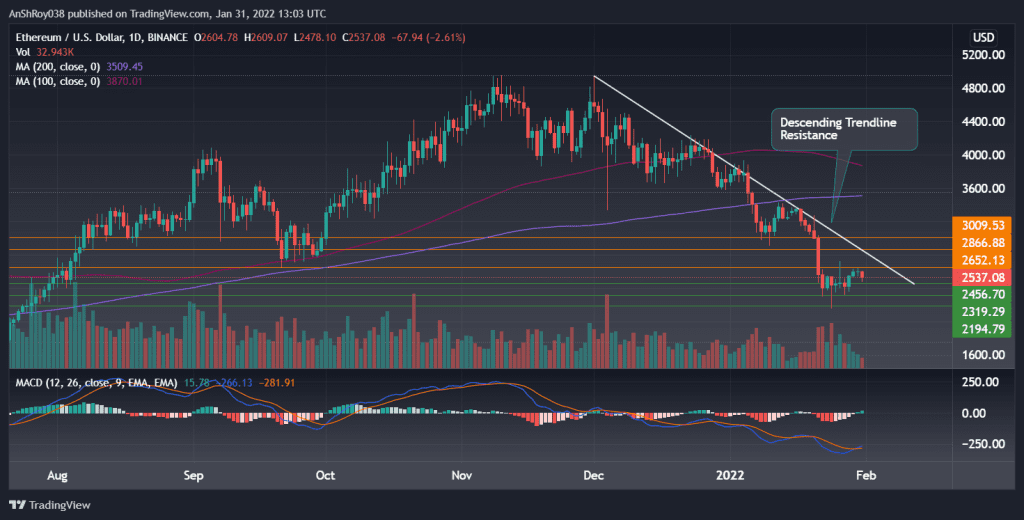 ETHUSD on the daily charts with MACD. Source: Tradingview.com